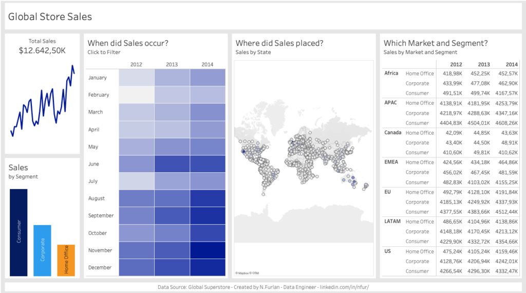 Tableau Dashboard: Global Store Sales, Sales by location, market and segment.