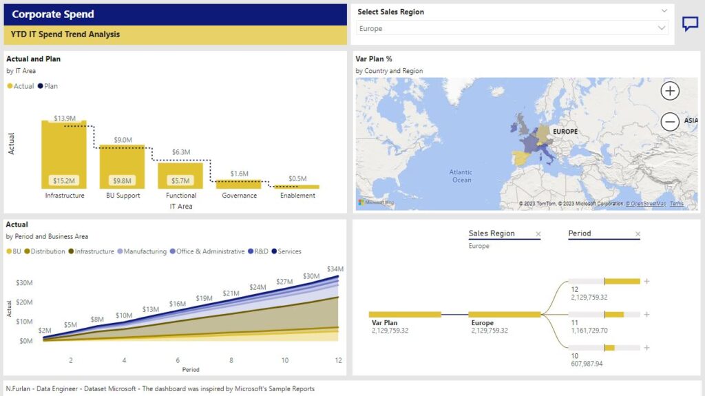 Power BI Dashboard, Corporate Spend, YTF IT Spend Trend Analysis: IT spend trend, Plan variance analysis - first page.