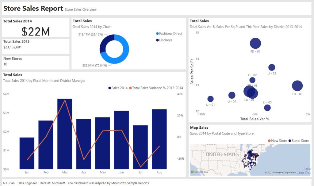 Power BI Dashboard: Store Sales, Store sales overview, District monthly sales, new store - first page.