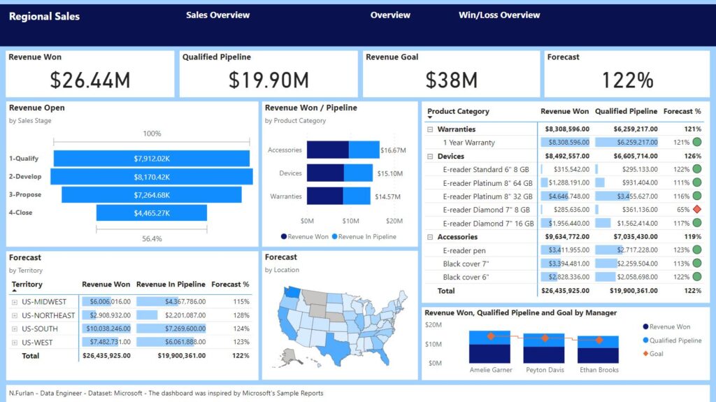 Power BI Dashboard: Regional Sales, Sales overview, Win/Loss ratio overview - first page.