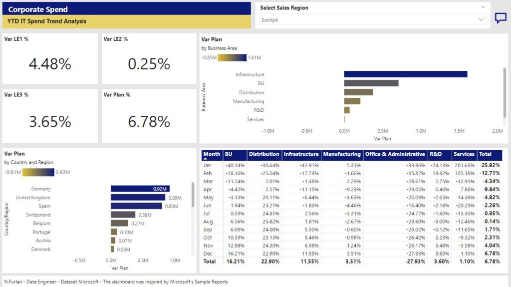 Power BI Dashboard, Corporate Spend, YTF IT Spend Trend Analysis: IT spend trend, Plan variance analysis - second page.