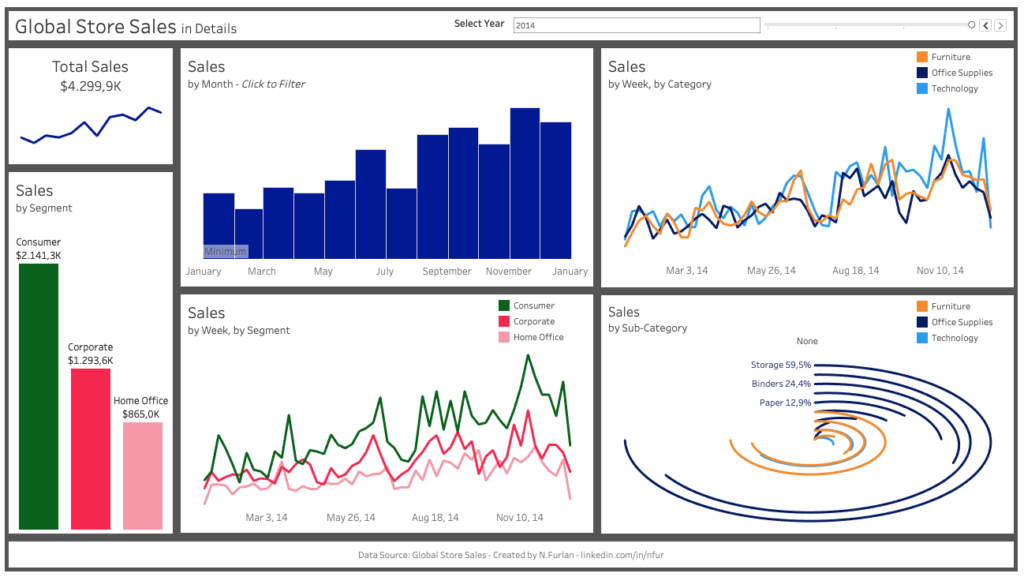 Tableau Dashboard: Global Store, Sales vs Profit, Sales in details - first page.