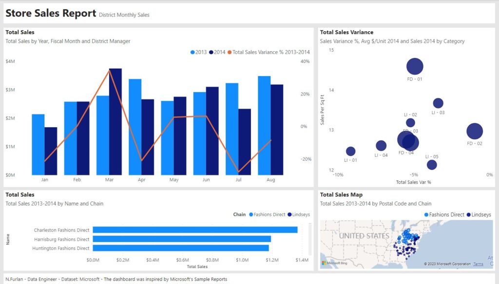 Power BI Dashboard: Store Sales, Store sales overview, District monthly sales, New store - first page.