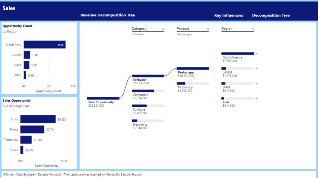 Tableau Dashboard: AI Sales, key influencers, decomposition tree, anomaly detection - second page.