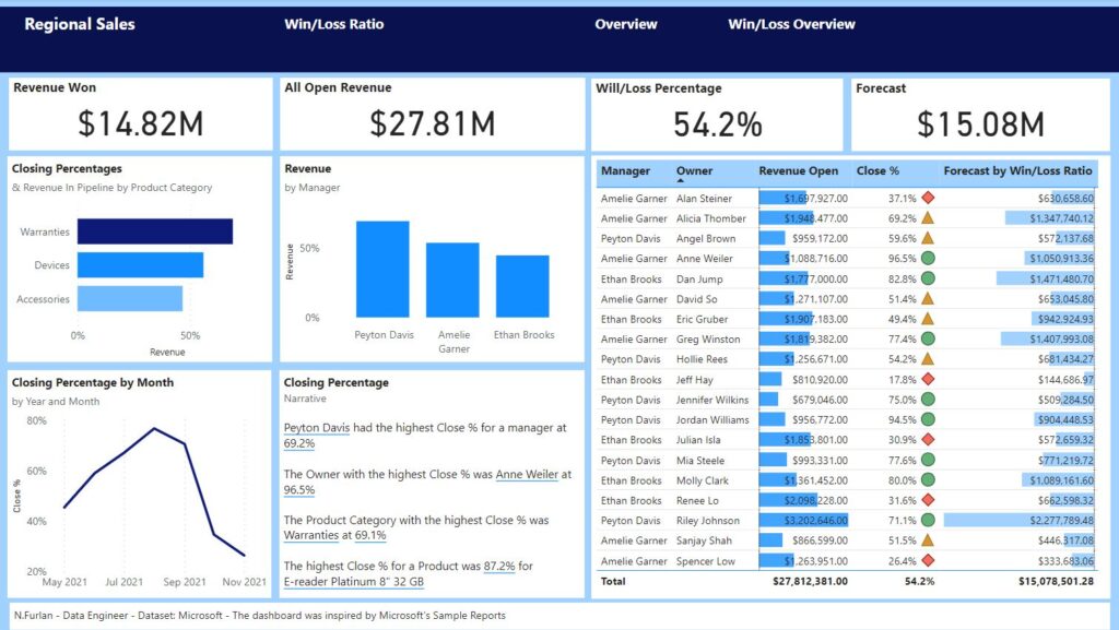 Power BI Dashboard: Regional Sales, Sales overview, Win/Loss ratio overview - second page.