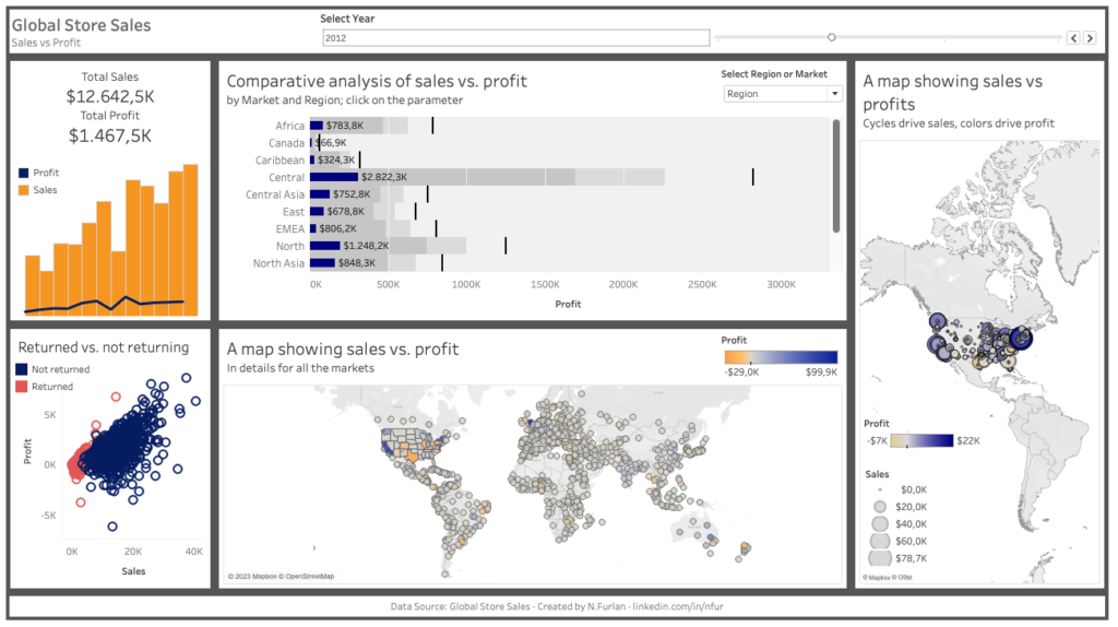 Tableau Dashboard: Global Store, Sales vs Profit, Sales in details - third page.