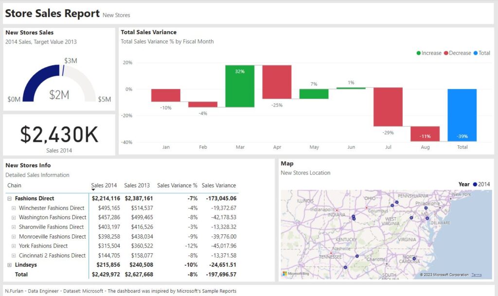 Tableau Dashboard: Global Store, Sales vs Profit, Sales in details - second page.