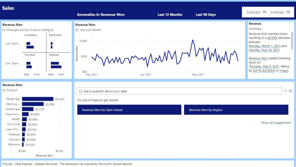 Tableau Dashboard: AI Sales, key influencers, decomposition tree, anomaly detection - third page.