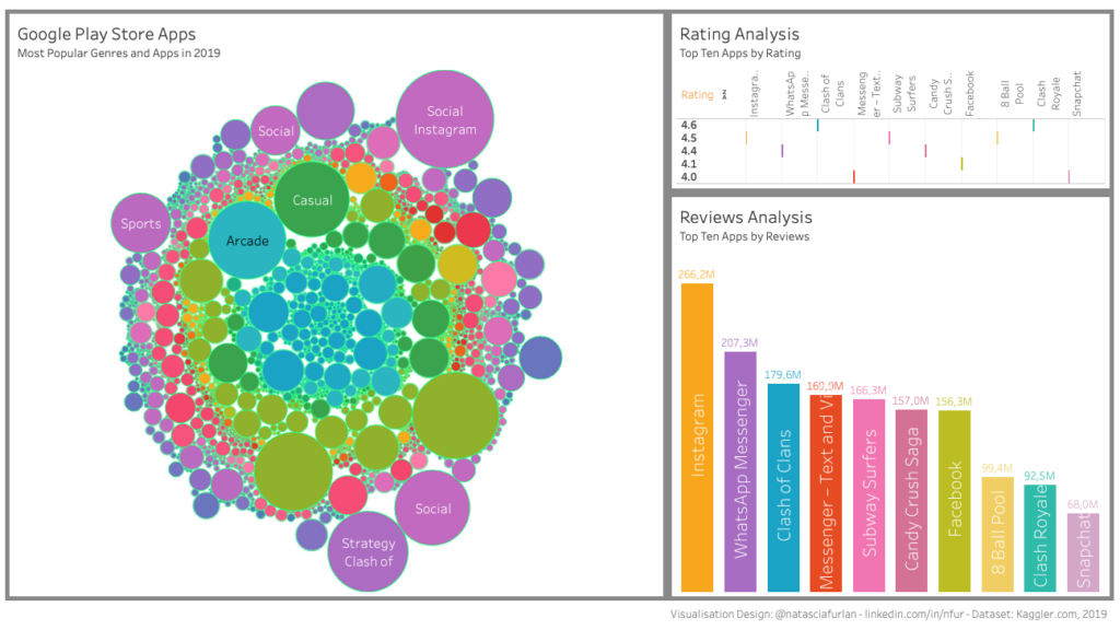 Tableau Dashboard: Google Play Store Apps, most popular genres and apps in 2019, rating analysis, reviews analysis.