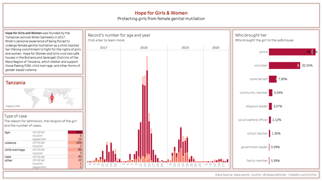 Tableau Dashboard: Hopes for Girls & Women, Preventing female genital mutilation in girls and women.