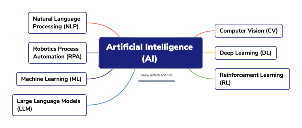 Chart depicting the various fields of Artificial Intelligence, including Computer Vision (CV), Deep Learning (DP), Reinforcement Learning (RL), Natural Language Processing (NLP), Robotics Process Automation (RPA), Machine Learning (ML), and Large Language Models (LLM).