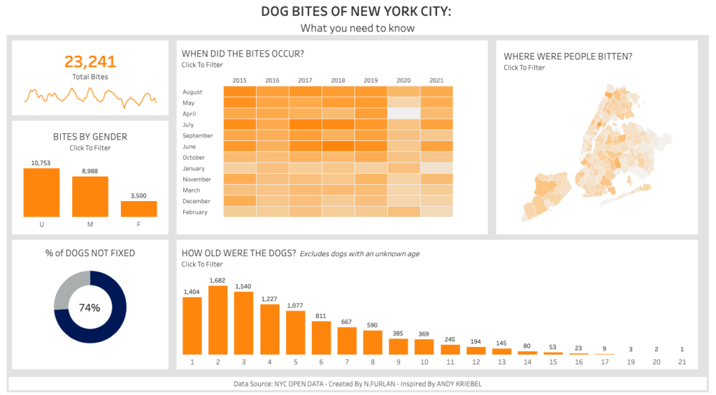 Tableau Dashboard: Dogs bites, Incidents of dogs bites in NewYork City.