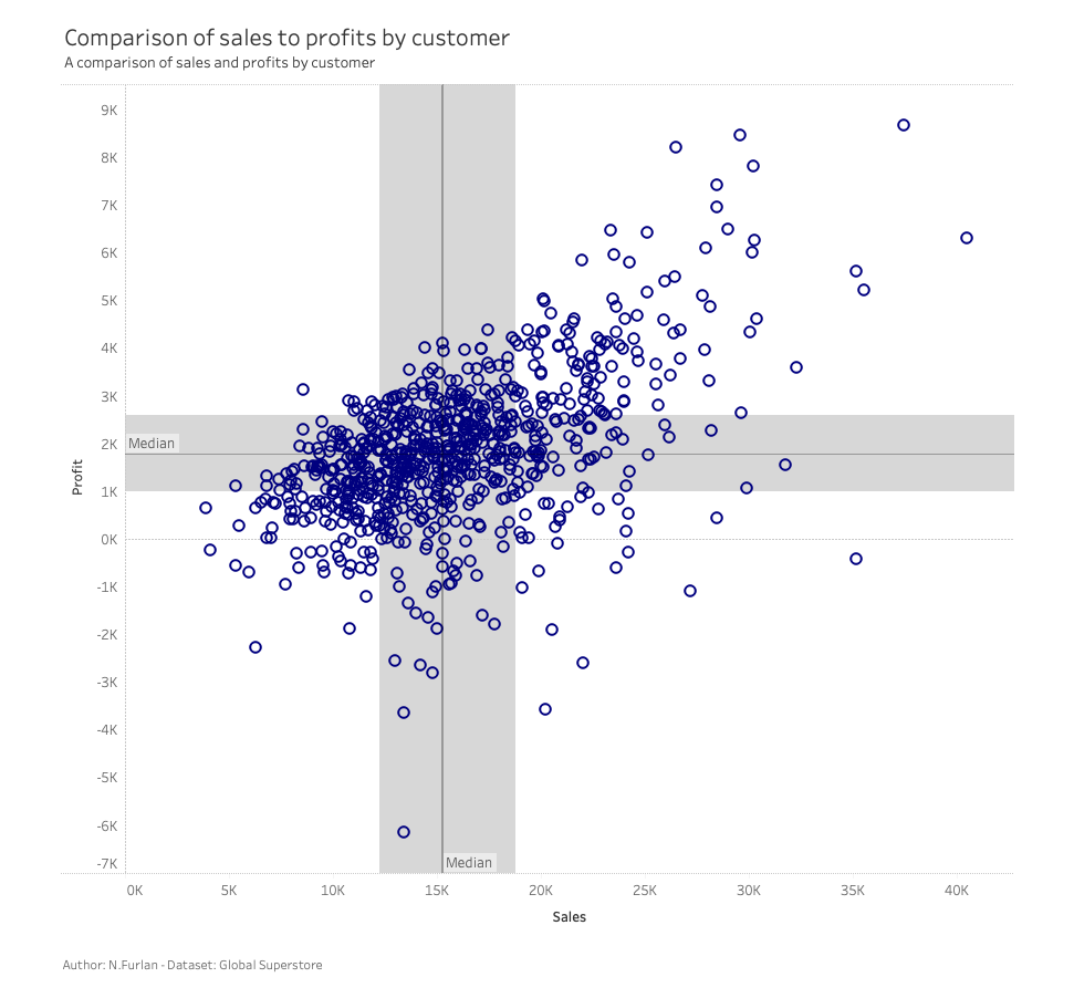 Tableau Dashboard: Comparison of Sales to Profit by Customer.