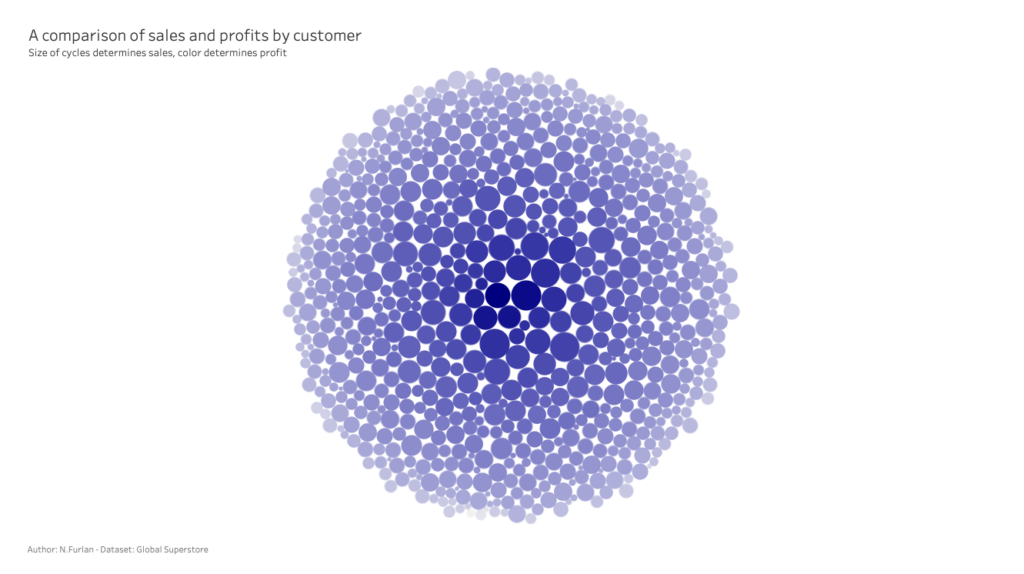 Tableau Dashboard: Comparison of Sales to Profit by Customer - bubble chart.