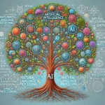 Illustration of a symbolic AI tree showing different branches of artificial intelligence, including NLP, machine learning, and computer vision."